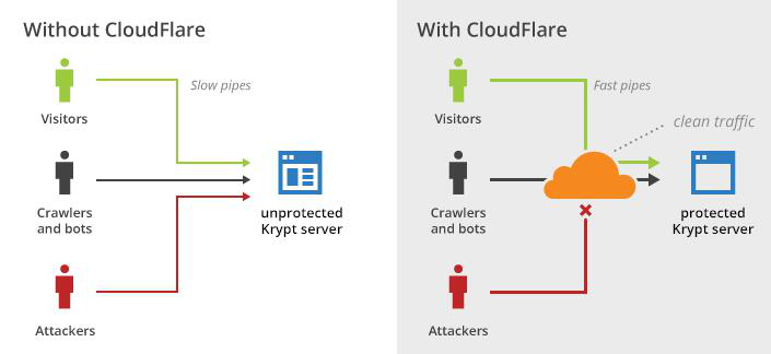 Krypt与CloudFlare合作发布的CDN技术